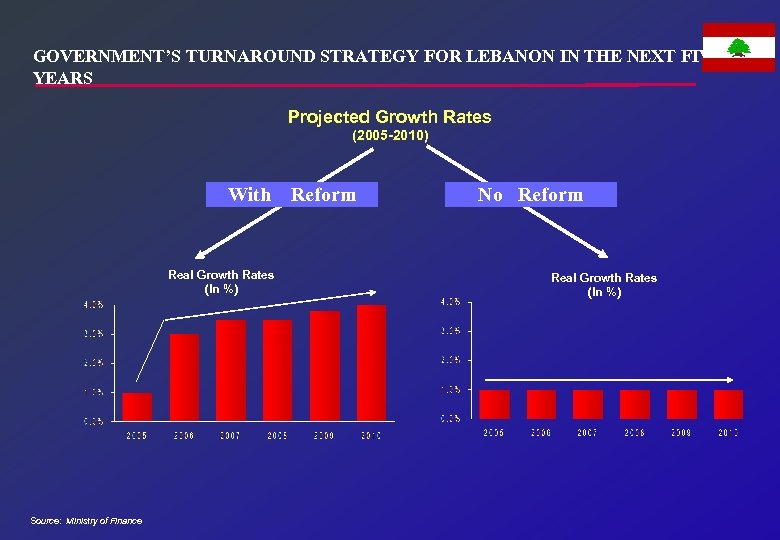 GOVERNMENT’S TURNAROUND STRATEGY FOR LEBANON IN THE NEXT FIVE YEARS Projected Growth Rates (2005