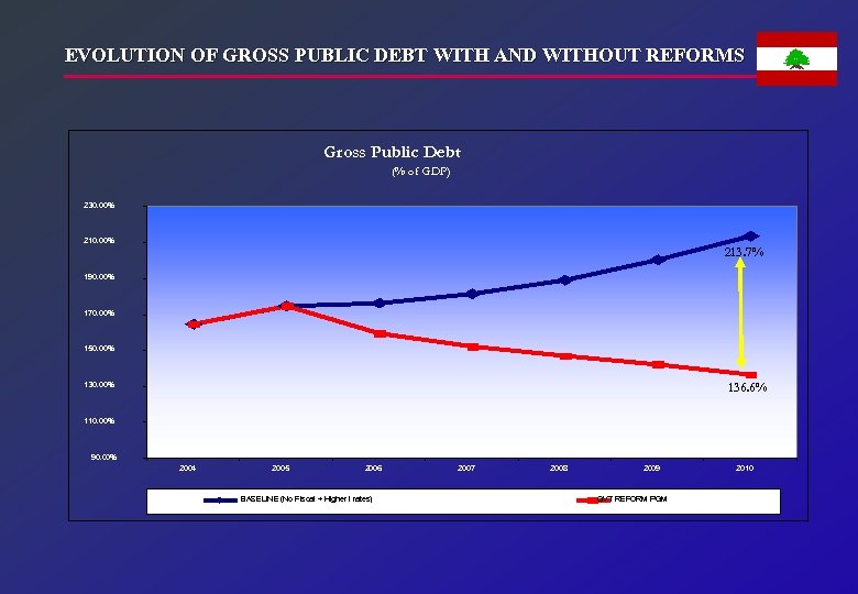 EVOLUTION OF GROSS PUBLIC DEBT WITH AND WITHOUT REFORMS Gross Public Debt (% of