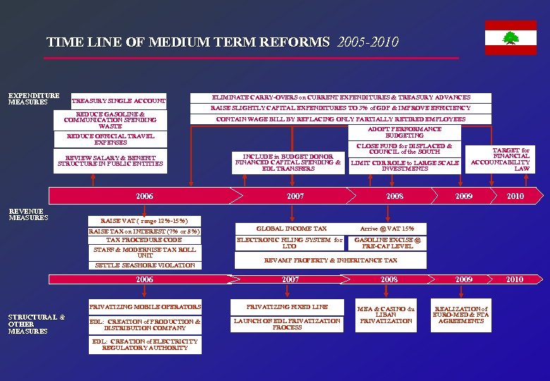 TIME LINE OF MEDIUM TERM REFORMS 2005 -2010 EXPENDITURE MEASURES TREASURY SINGLE ACCOUNT REDUCE