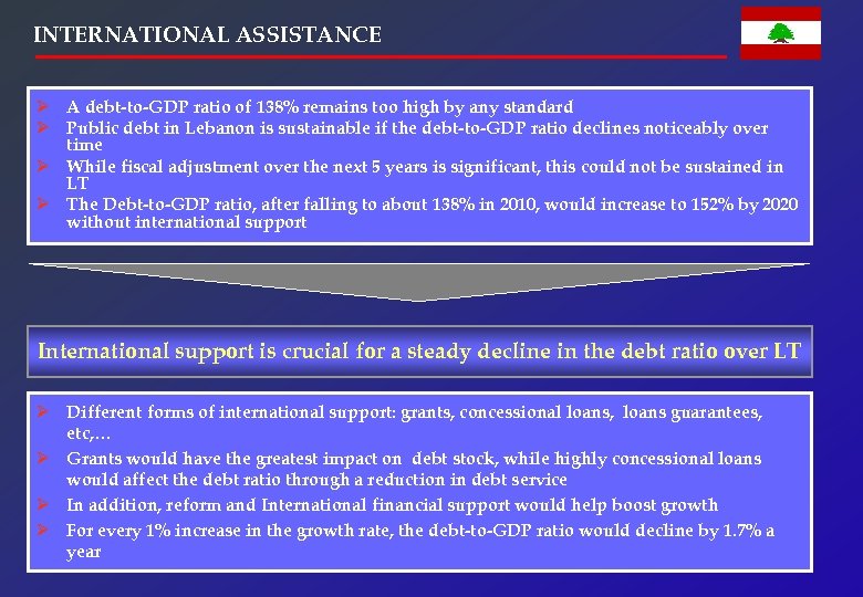 INTERNATIONAL ASSISTANCE Ø A debt-to-GDP ratio of 138% remains too high by any standard