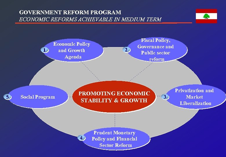 GOVERNMENT REFORM PROGRAM ECONOMIC REFORMS ACHIEVABLE IN MEDIUM TERM 1 5 Economic Policy and