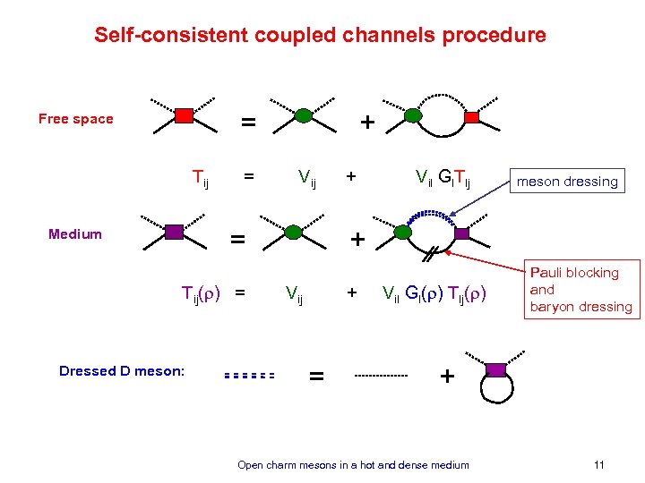 Self-consistent coupled channels procedure = Free space Tij = + Vij = Medium Tij(