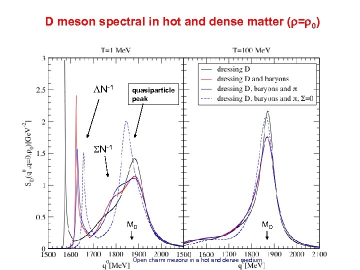 D meson spectral in hot and dense matter (r=r 0) N-1 quasiparticle peak N-1