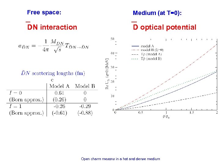 Free space: Medium (at T=0): DN interaction D optical potential Open charm mesons in