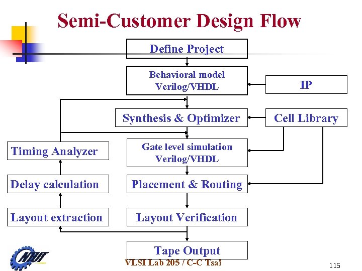 Semi-Customer Design Flow Define Project Behavioral model Verilog/VHDL Synthesis & Optimizer Timing Analyzer Placement