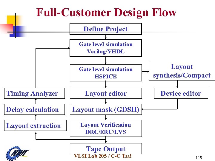 Full-Customer Design Flow Define Project Gate level simulation Verilog/VHDL Gate level simulation HSPICE Layout