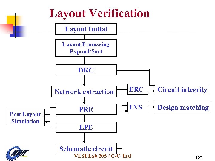 Layout Verification Layout Initial Layout Processing Expand/Sort DRC Network extraction Post Layout Simulation PRE