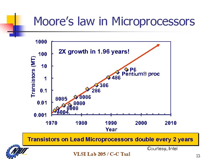 Moore’s law in Microprocessors Transistors (MT) 1000 2 X growth in 1. 96 years!