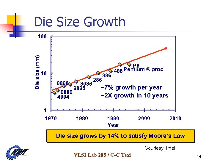 Die Size Growth Die size (mm) 100 10 8080 8008 4004 1 1970 8086