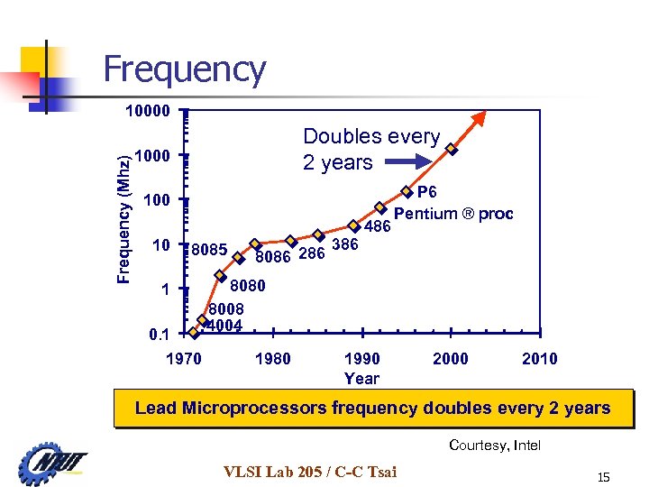 Frequency (Mhz) 10000 Doubles every 2 years 1000 10 8085 1 0. 1 1970