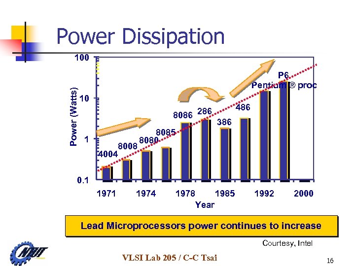 Power Dissipation Power (Watts) 100 P 6 Pentium ® proc 10 8086 286 1