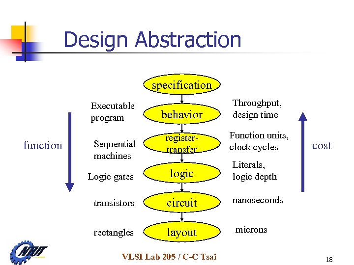 Design Abstraction specification Executable program function Sequential machines Logic gates behavior Throughput, design time