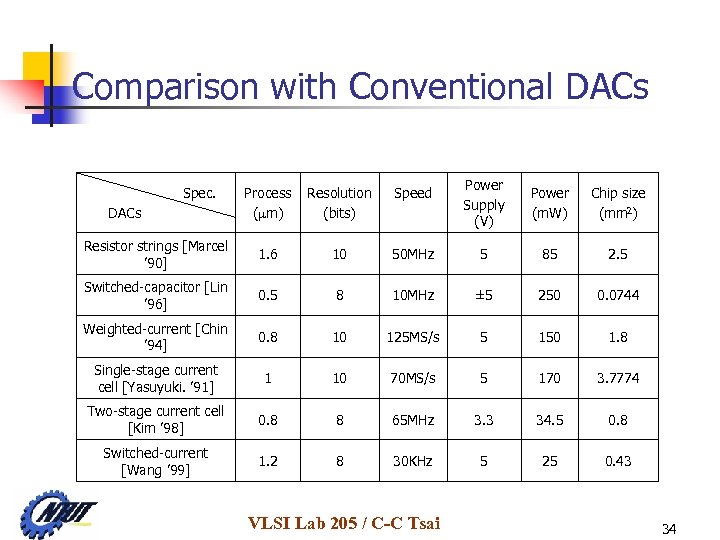 Comparison with Conventional DACs Power Supply (V) Power (m. W) Chip size (mm 2)