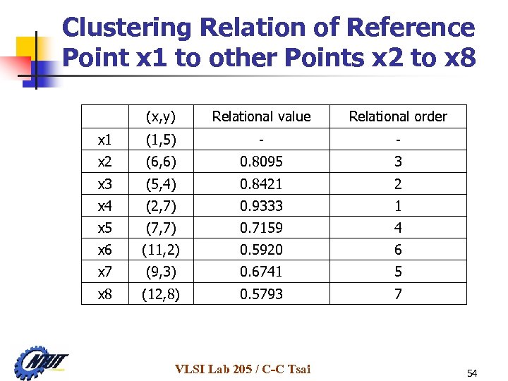 Clustering Relation of Reference Point x 1 to other Points x 2 to x