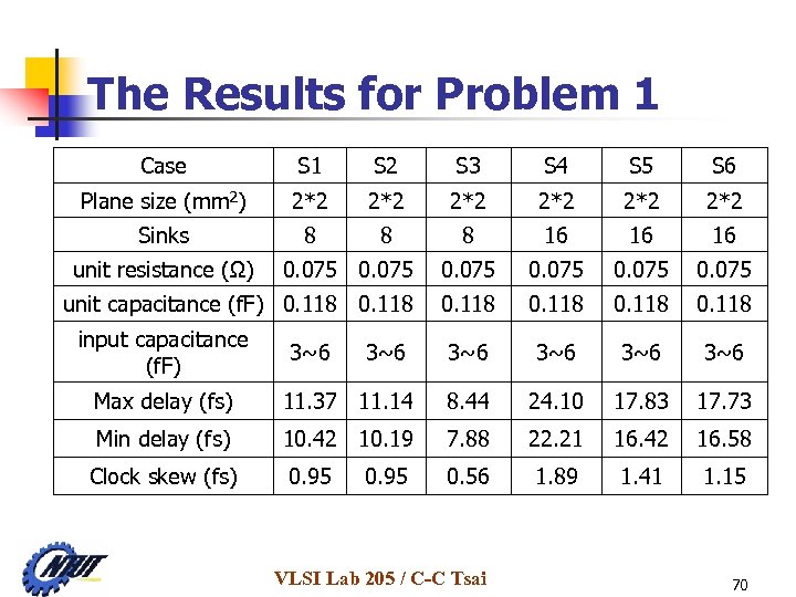 The Results for Problem 1 Case S 1 S 2 S 3 S 4