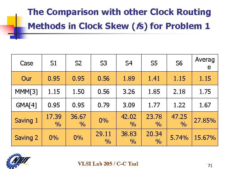 The Comparison with other Clock Routing Methods in Clock Skew (fs) for Problem 1