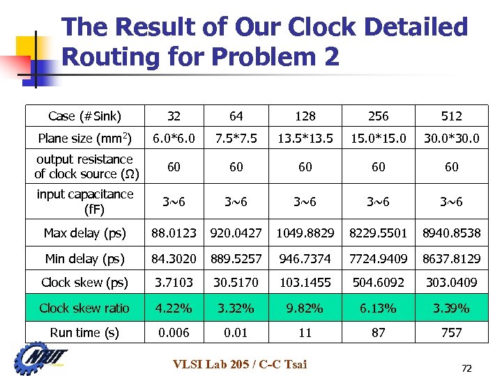 The Result of Our Clock Detailed Routing for Problem 2 Case (#Sink) 32 64