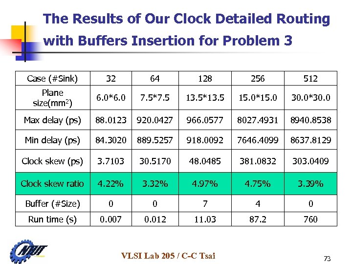 The Results of Our Clock Detailed Routing with Buffers Insertion for Problem 3 Case