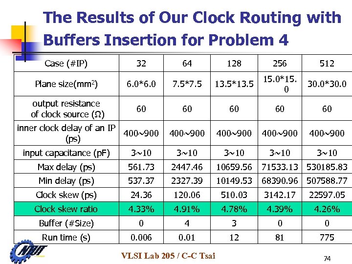 The Results of Our Clock Routing with Buffers Insertion for Problem 4 Case (#IP)