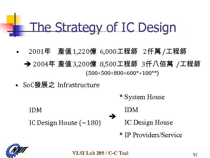 The Strategy of IC Design • 2001年 產值 1, 220億 6, 000 程師 2仟萬