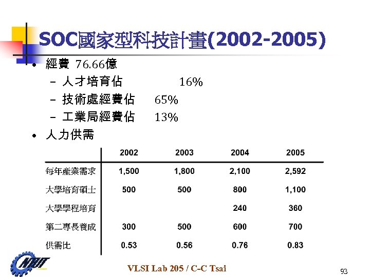 SOC國家型科技計畫(2002 -2005) • 經費 76. 66億 – 人才培育佔 – 技術處經費佔 – 業局經費佔 • 人力供需