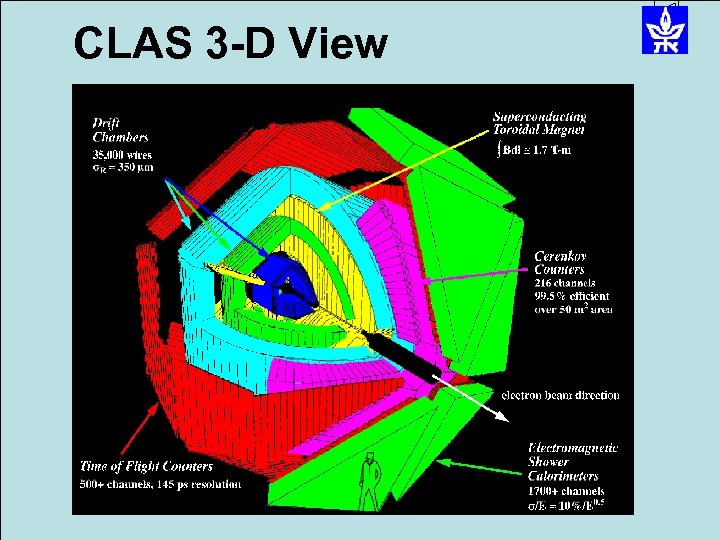 CLAS 3 -D View 