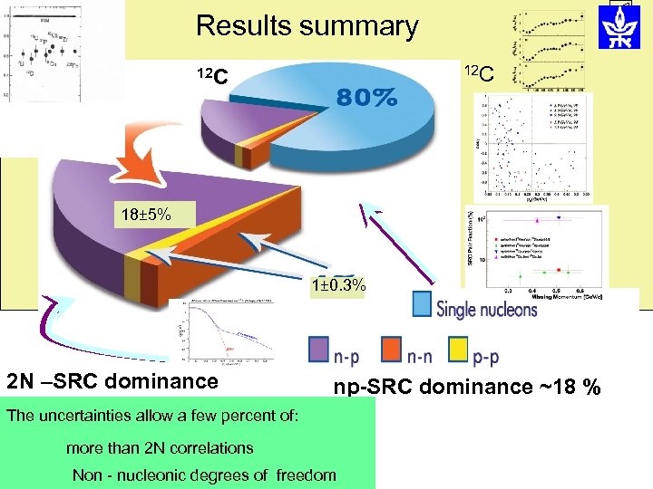 Results summary 12 C 18± 5% 1± 0. 3% 2 N –SRC dominance np-SRC