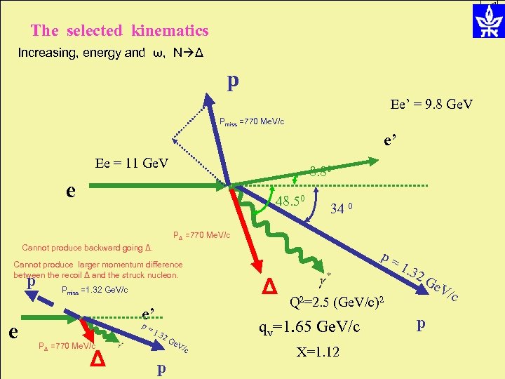 The selected kinematics Increasing, energy and ω, N Δ p Ee’ = 9. 8