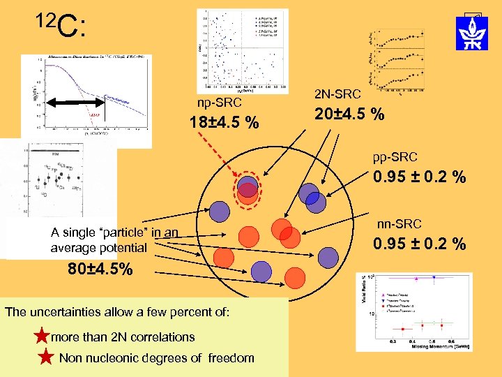 12 C: np-SRC 18± 4. 5 % 2 N-SRC 20± 4. 5 % pp-SRC