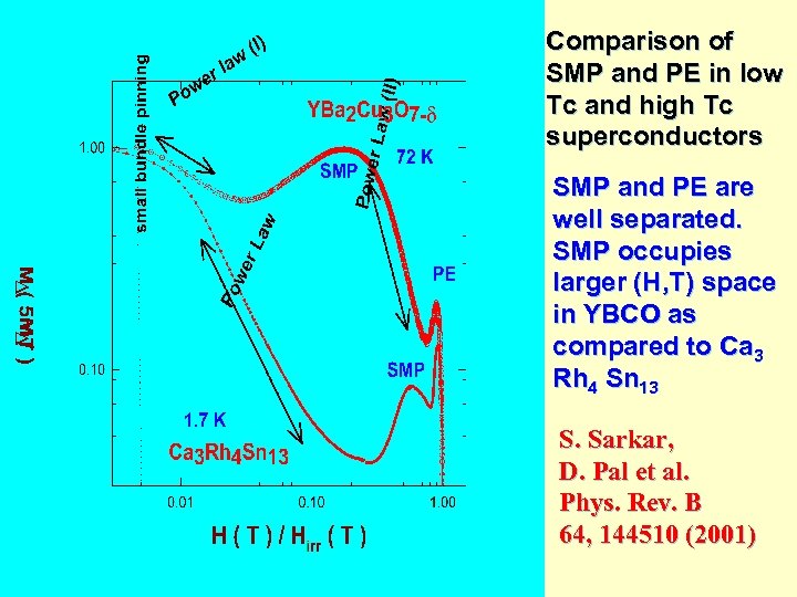Comparison of SMP and PE in low Tc and high Tc superconductors SMP and