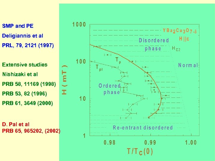 SMP and PE Deligiannis et al PRL, 79, 2121 (1997) Extensive studies Nishizaki et