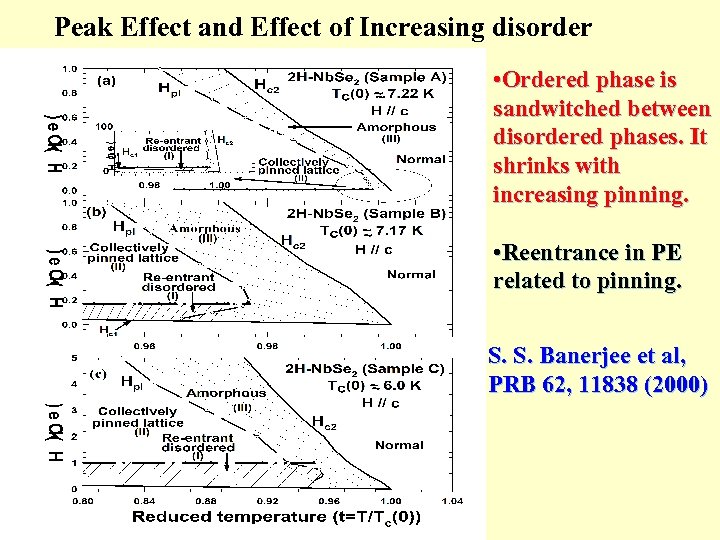 Peak Effect and Effect of Increasing disorder • Ordered phase is sandwitched between disordered