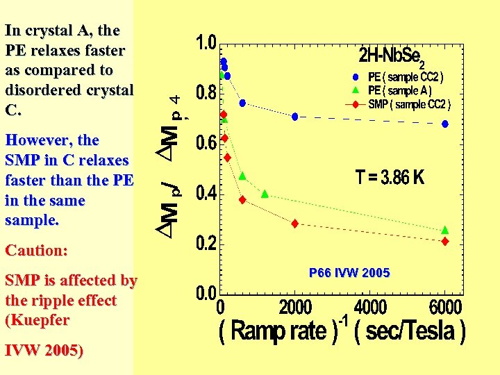 In crystal A, the PE relaxes faster relaxes as compared to disordered crystal C.