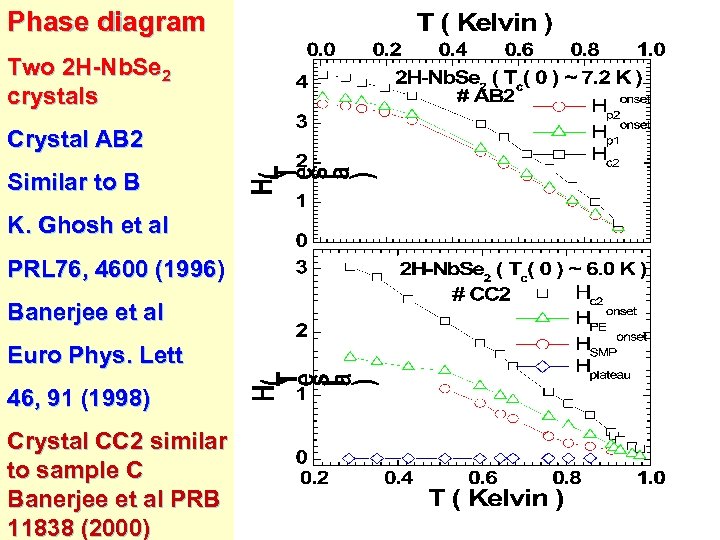 Phase diagram Two 2 H-Nb. Se 2 crystals Crystal AB 2 Similar to B