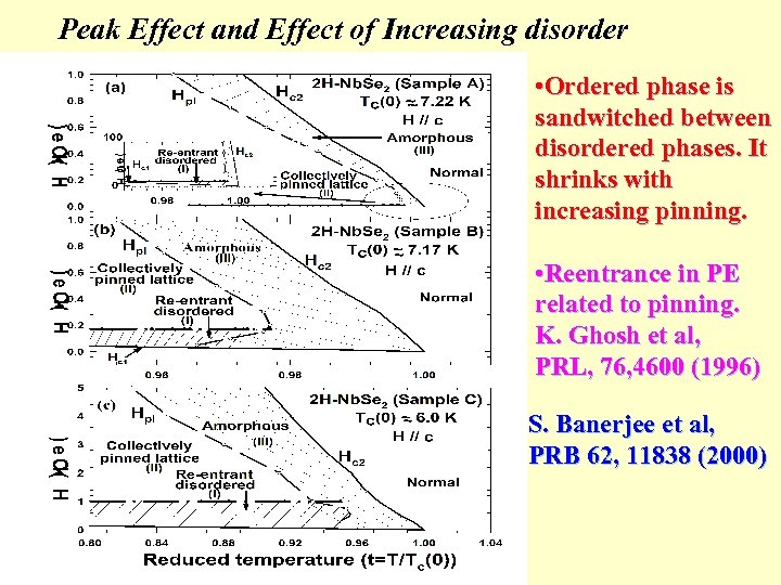 Peak Effect and Effect of Increasing disorder • Ordered phase is sandwitched between disordered