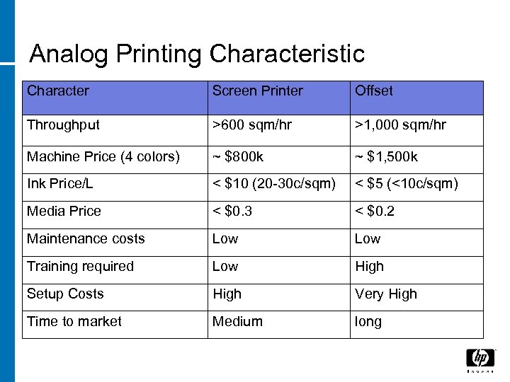 Analog Printing Characteristic Character Screen Printer Offset Throughput >600 sqm/hr >1, 000 sqm/hr Machine