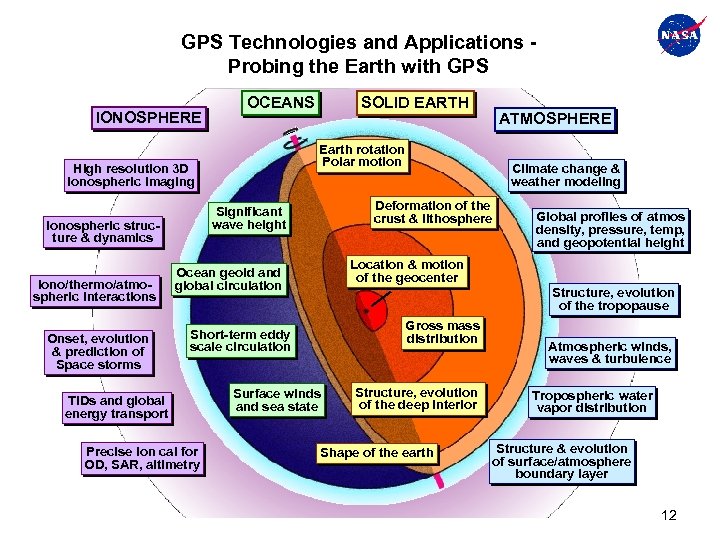 GPS Technologies and Applications Probing the Earth with GPS IONOSPHERE OCEANS Earth rotation Polar