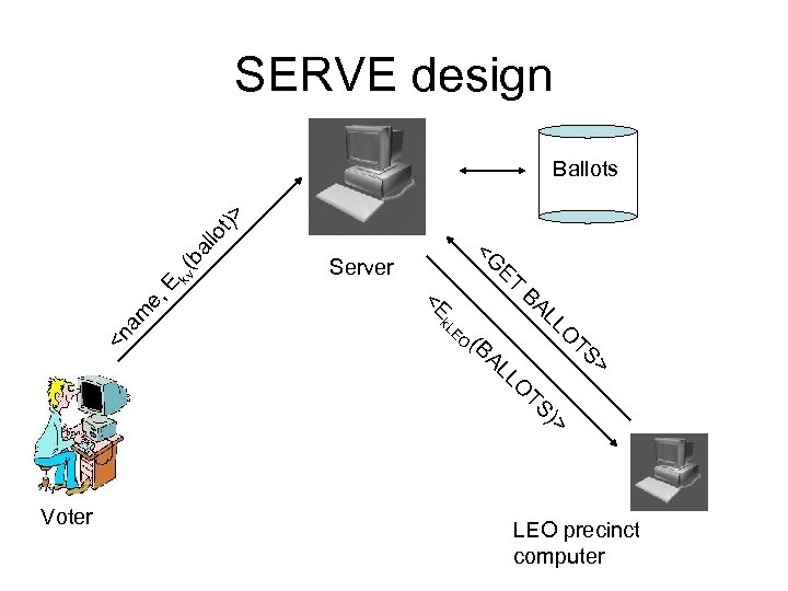 SERVE design <n a m e, E kv ( ba llo t )> Ballots