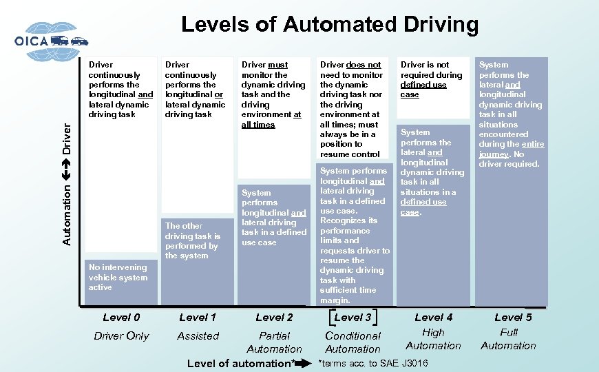 Levels of Automated Driving Automation Driver continuously performs the longitudinal and lateral dynamic driving
