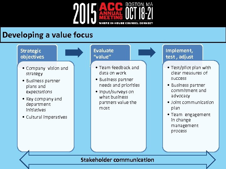 Developing a value focus Strategic objectives • Company vision and strategy • Business partner