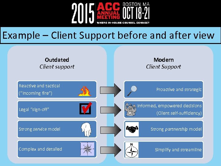 Example – Client Support before and after view Outdated Client support Reactive and tactical
