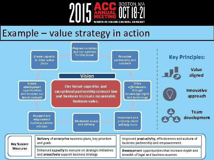 Example – value strategy in action Create capacity to drive value focus Prepare ourselves