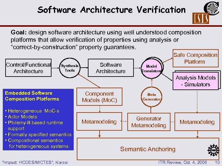 Software Architecture Verification Goal: design software architecture using well understood composition platforms that allow
