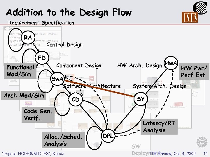 Addition to the Design Flow Requirement Specification RA Control Design FD Functional Mod/Sim HW