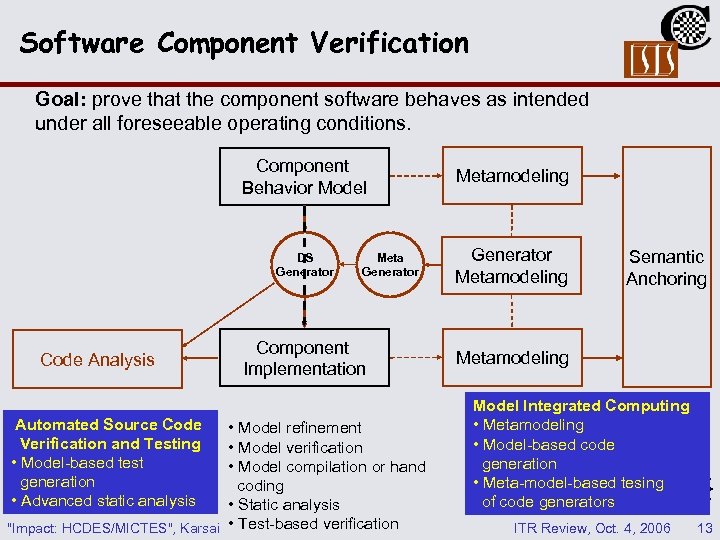Software Component Verification Goal: prove that the component software behaves as intended under all
