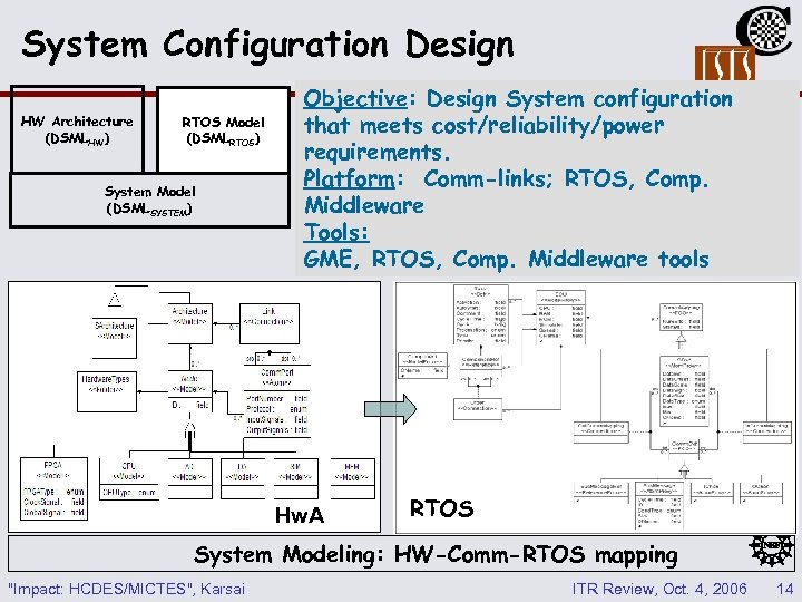 System Configuration Design HW Architecture (DSMLHW) RTOS Model (DSMLRTOS) System Model (DSMLSYSTEM) Objective: Design