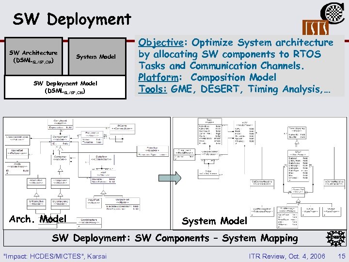 SW Deployment SW Architecture (DSMLSL/SF, CM) System Model SW Deployment Model (DSMLSL/SF, CM) Arch.