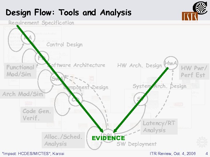 Design Flow: Tools and Analysis Requirement Specification RA Control Design FD Functional Mod/Sim Software