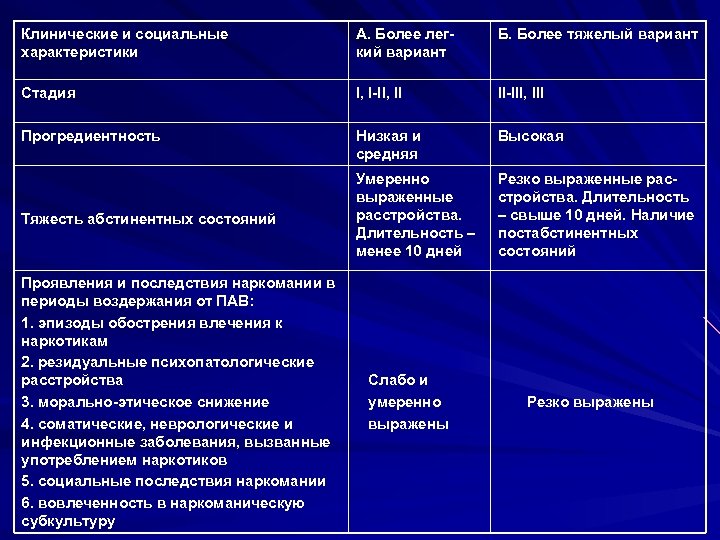 Клинические и социальные характеристики А. Более легкий вариант Б. Более тяжелый вариант Стадия I,