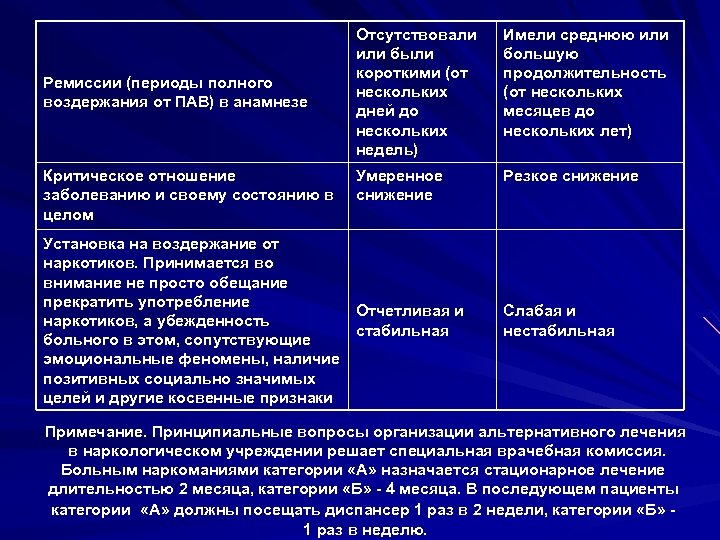 Ремиссии (периоды полного воздержания от ПАВ) в анамнезе Критическое отношение заболеванию и своему состоянию